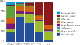 Abb. 1: Vermögensportfolios in Deutschland. Abgebildet wird die Zusammensetzung der Vermögensportfolios von unterschiedlichen Vermögensklassen in Deutschland im Jahr 2019. Die Verteilung zeigt den zentralen Stellenwert von Betriebsvermögen im Top-Perzentil. Datenquelle: SOEP v35 und SOEP-TS; Berechnungen mit gewichteten Werten; entnommen aus Carsten Schröder et al., 2020: Verbesserung der Forschungsdateninfrastruktur im Bereich Hochvermögender mit dem Sozio-oekonomischen Panel (SOEP). SOEPpaper 1084-2020. Berlin: DIW (S. 42). Balkendiagramm stellt die prozentuale Verteilung verschiedener Vermögensarten wie Bausparverträge, Betriebsvermögen und mehr über fünf Gruppen in Deutschland dar.