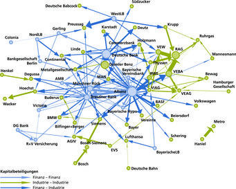 Abbildung 1: Kapitalverflechtungen in Deutschland, 1996. Die Abbildung zeigt das Netzwerk an Beteiligungen an DAX30-Unternehmen. Die Breite der Pfeile ergibt sich aus der Größe der jeweiligen Beteiligung, die Größe der Kreise aus der relativen Zahl der Beteiligungen und die Farbe aus der Sektorzugehörigkeit der beiden Seiten (Finanz und Industrie). Netzwerkdiagramm zeigt Kapitalbeteiligungen zwischen deutschen Finanz- und Industrieunternehmen, mit Pfeilen zur Darstellung der Verbindungen.