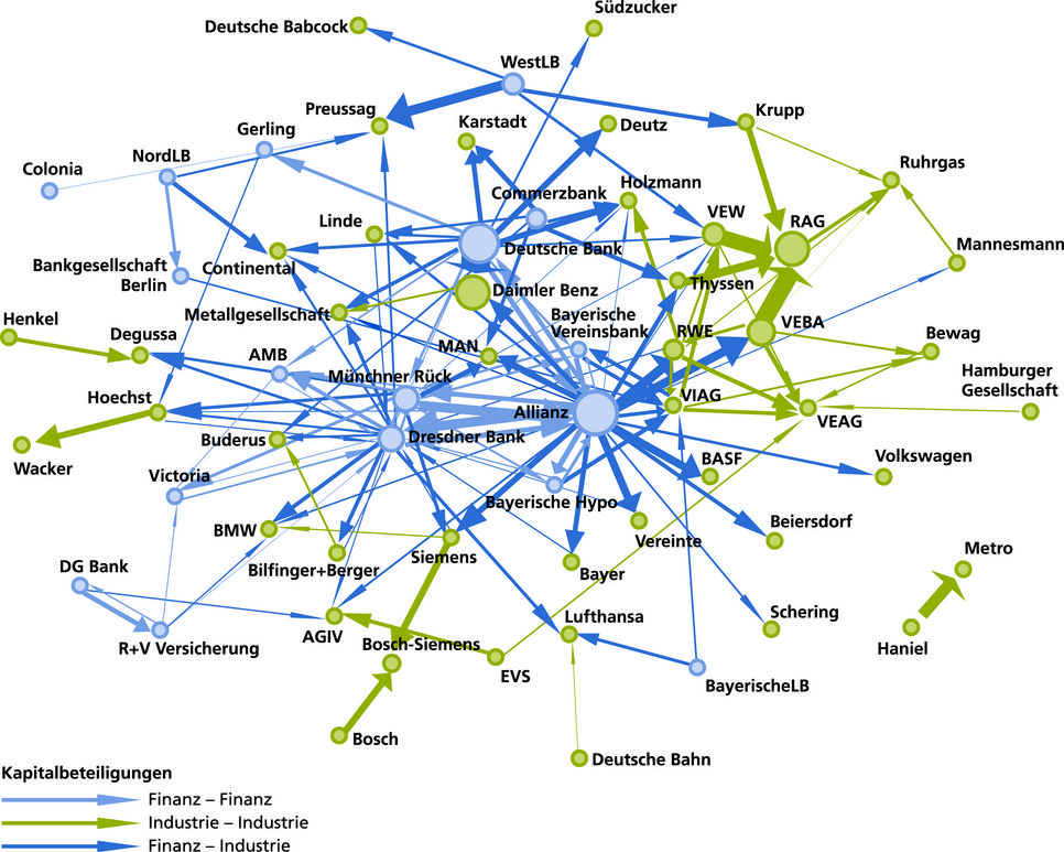 Netzwerkdiagramm zeigt Kapitalbeteiligungen zwischen deutschen Finanz- und Industrieunternehmen, mit Pfeilen zur Darstellung der Verbindungen.