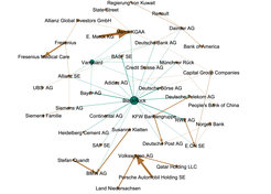 Ein komplexes Netzwerkdiagramm visualisiert die Verbindungen von BlackRock zu anderen globalen Finanzunternehmen und Investoren. BlackRock ist zentral positioniert und durch Linien mit verschiedenen Firmen und Organisationen verbunden, die die finanziellen Beziehungen darstellen.