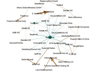 Abbildung 2: Kapitalverflechtungen in Deutschland, 2020. Die Abbildung zeigt das Netzwerk an Beteiligungen an DAX30-Unternehmen, die über 3 Prozent des Aktienkapitals liegen. Die Breite der Pfeile ergibt sich aus der Größe der jeweiligen Beteiligung, die Größe der Kreise aus der relativen Zahl der Beteiligungen. Die Farbgebung verdeutlicht die Zentralität eines Unternehmens im Netzwerk. BlackRock und Vanguard bilden die zentralen Knotenpunkte.Quelle: Voss (2023), auf Basis von Orbis-Daten. Ein komplexes Netzwerkdiagramm visualisiert die Verbindungen von BlackRock zu anderen globalen Finanzunternehmen und Investoren. BlackRock ist zentral positioniert und durch Linien mit verschiedenen Firmen und Organisationen verbunden, die die finanziellen Beziehungen darstellen.