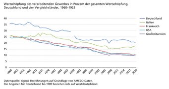 Liniendiagramm zeigt die Entwicklung der Wertschöpfung des verarbeitenden Gewerbes in Prozent der gesamten Wertschöpfung für Deutschland, Italien, Frankreich, USA und Großbritannien von 1960 bis 2020, basierend auf AMECO-Daten. Deutschland bis 1989 bezieht sich auf Westdeutschland.
