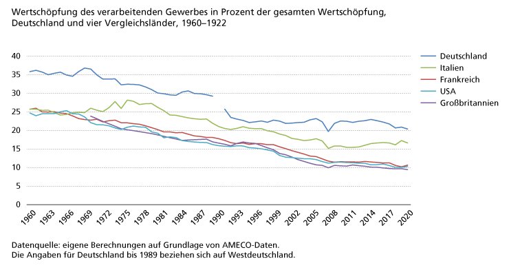 Liniendiagramm zeigt die Entwicklung der Wertschöpfung des verarbeitenden Gewerbes in Prozent der gesamten Wertschöpfung für Deutschland, Italien, Frankreich, USA und Großbritannien von 1960 bis 2020, basierend auf AMECO-Daten. Deutschland bis 1989 bezieht sich auf Westdeutschland.