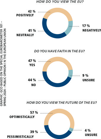 Opinions: faith in the EU is rather high in Germany in April 2024 and has even increased compared to the previous fall. (The Eurobarometer is compiled every six months. Participants: 26,400 citizens across the EU, of which 1,559 were resident in Germany.) Source: Standard Eurobarometer 101.3, figures for Germany Eurobarometer survey results: 42% view the EU positively, 41% neutrally, and 17% negatively. Faith in the EU: 47% yes, 44% no, 9% unsure. Future views: 57% optimistic, 39% pessimistic, 4% unsure.