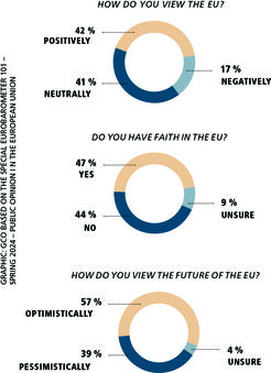 Eurobarometer survey results: 42% view the EU positively, 41% neutrally, and 17% negatively. Faith in the EU: 47% yes, 44% no, 9% unsure. Future views: 57% optimistic, 39% pessimistic, 4% unsure.