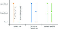 Das Diagramm vergleicht die Herrschafts- und Legitimationsbeziehungen im Einheitsstaat, unitarischen Föderalismus und der Europäischen Union, indem es die Verbindungen zwischen Zentralstaat, Mitgliedstaat und Bürger darstellt.