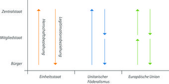 Abbildung 1: Legitimations- und Herrschaftsbeziehungen in Mehrebenensystemen. Die Pfeile von unten nach oben zeigen an, an wen die Bürgerinnen und Bürger sich wenden und mit Legitimität zur politischen Herrschaft ausstatten. Legitimität wird hier als Anerkennungswürdigkeit verstanden: Wenn politische Herrschaft als legitim erkannt wird, folgen wir den von der Regierung gesetzten Regeln auch dann, wenn wir uns eigentlich andere gewünscht hätten. Die nach unten gerichteten Pfeile zeigen an, wen die Regierungen mit ihren Gesetzen adressieren.  Das Diagramm vergleicht die Herrschafts- und Legitimationsbeziehungen im Einheitsstaat, unitarischen Föderalismus und der Europäischen Union, indem es die Verbindungen zwischen Zentralstaat, Mitgliedstaat und Bürger darstellt.