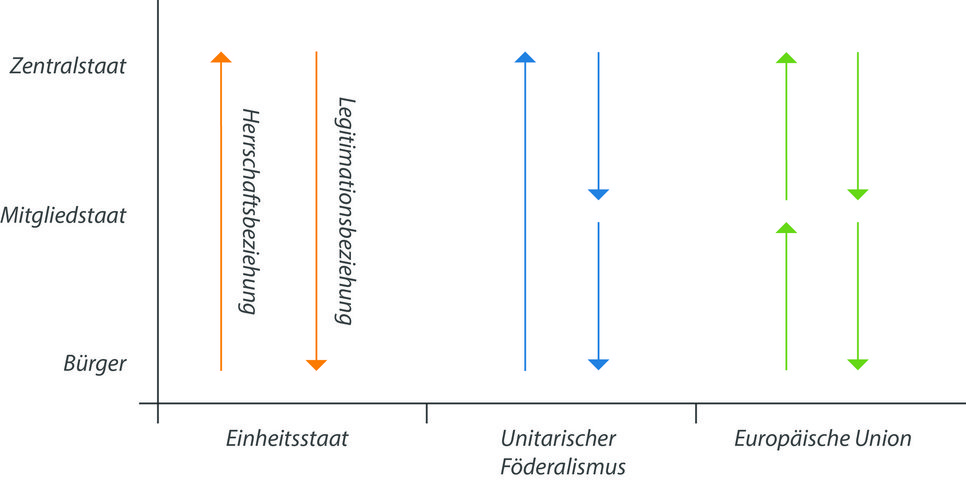 Das Diagramm vergleicht die Herrschafts- und Legitimationsbeziehungen im Einheitsstaat, unitarischen Föderalismus und der Europäischen Union, indem es die Verbindungen zwischen Zentralstaat, Mitgliedstaat und Bürger darstellt.