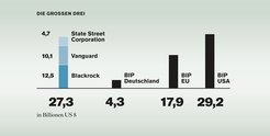 Vergleichendes Balkendiagramm des verwalteten Kapitals von Blackrock, Vanguard und State Street Corporation mit dem BIP von Deutschland, der EU und den USA in Billionen US-Dollar. Das verwaltete Kapital der Vermögensverwalter summiert sich auf 27,3 Billionen US-Dollar. Das BIP von Deutschland liegt bei 4,3 Billionen US-Dollar, das von China bei 17,9 Billionen US-Dollar und das der USA bei 29,2 Billionen US-Dollar.