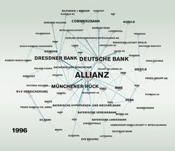 Darstellung der Beziehungen zwischen den 100 größten deutschen Unternehmen im Jahr 1996, mit Allianz, Deutsche Bank, Dresdner Bank und Münchner Rück als zentrale Knotenpunkte.