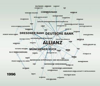 Die Deutschland AG: Im Jahr 1996 beherrschten Allianz, Deutsche Bank, Dresdner Bank und Münchner Rück den deutschen Kapitalmarkt. Die Pfeilstärke entspricht der Höhe der Anteile. Netzwerk von 1996, das Allianz als zentralen Knoten zeigt, verbunden mit Finanz- und Industrieunternehmen wie Münchener Rück und Deutsche Bank.