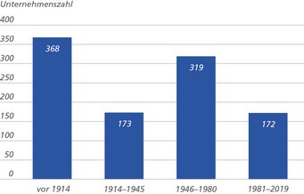 Abbildung 1: Verteilung der Gründungsjahre der Unternehmen. Über ein Drittel der Unternehmen, die hinter den 1.032 größten Vermögen stehen, wurden bereits vor dem Ersten Weltkrieg gegründet. Quelle: eigene Forschung. Das Säulendiagramm zeigt die Gründungsjahre der Unternehmen, die hinter den größten 1032 Vermögen stehen. 368 Unternehmen wurden schon vor 1914 gegründet, 173 in den Jahren 1914-1945, 319 Unternehmen von 1946-1980 und 172 Unternehmen von 1981-2019.