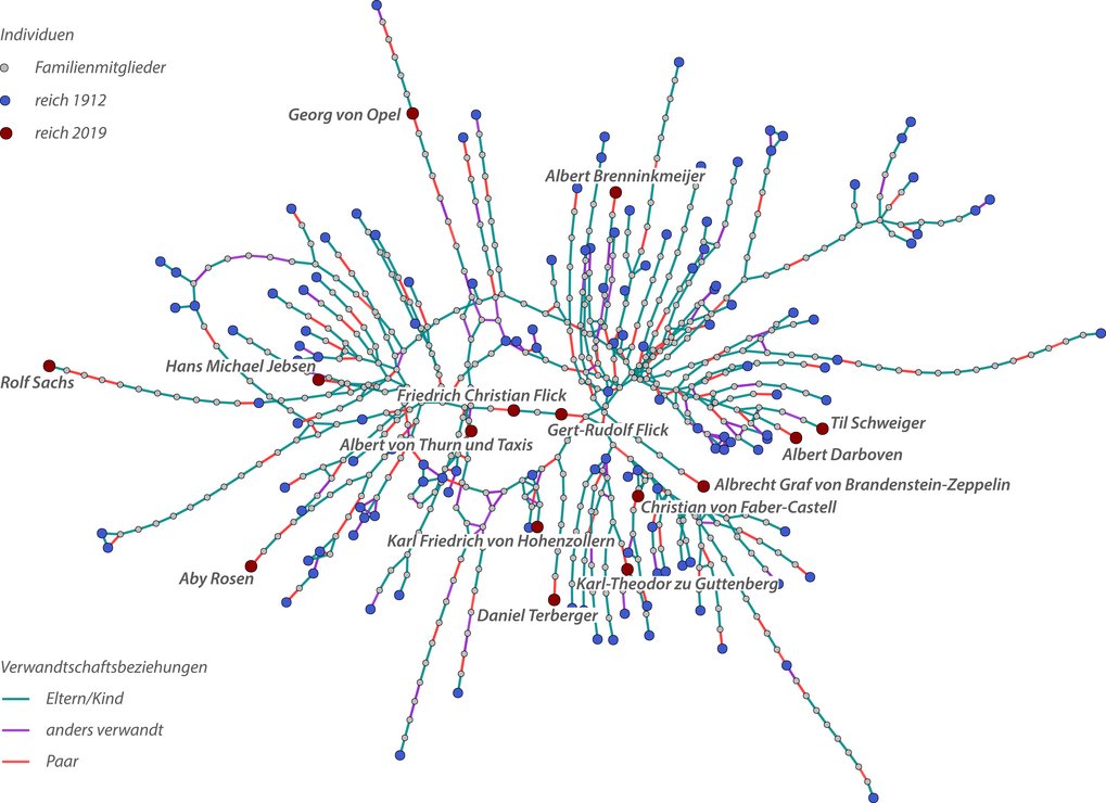 Die Grafik zeigt Verwandschaftsbeziehungen zwischen Personen auf der Reichenlisten im Jahr 1912 und in 2019.