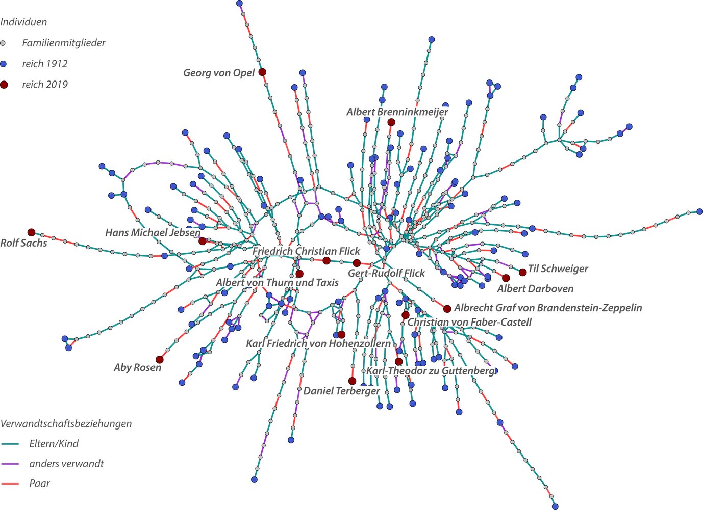 Die Grafik zeigt Verwandschaftsbeziehungen zwischen Personen auf der Reichenlisten im Jahr 1912 und in 2019.