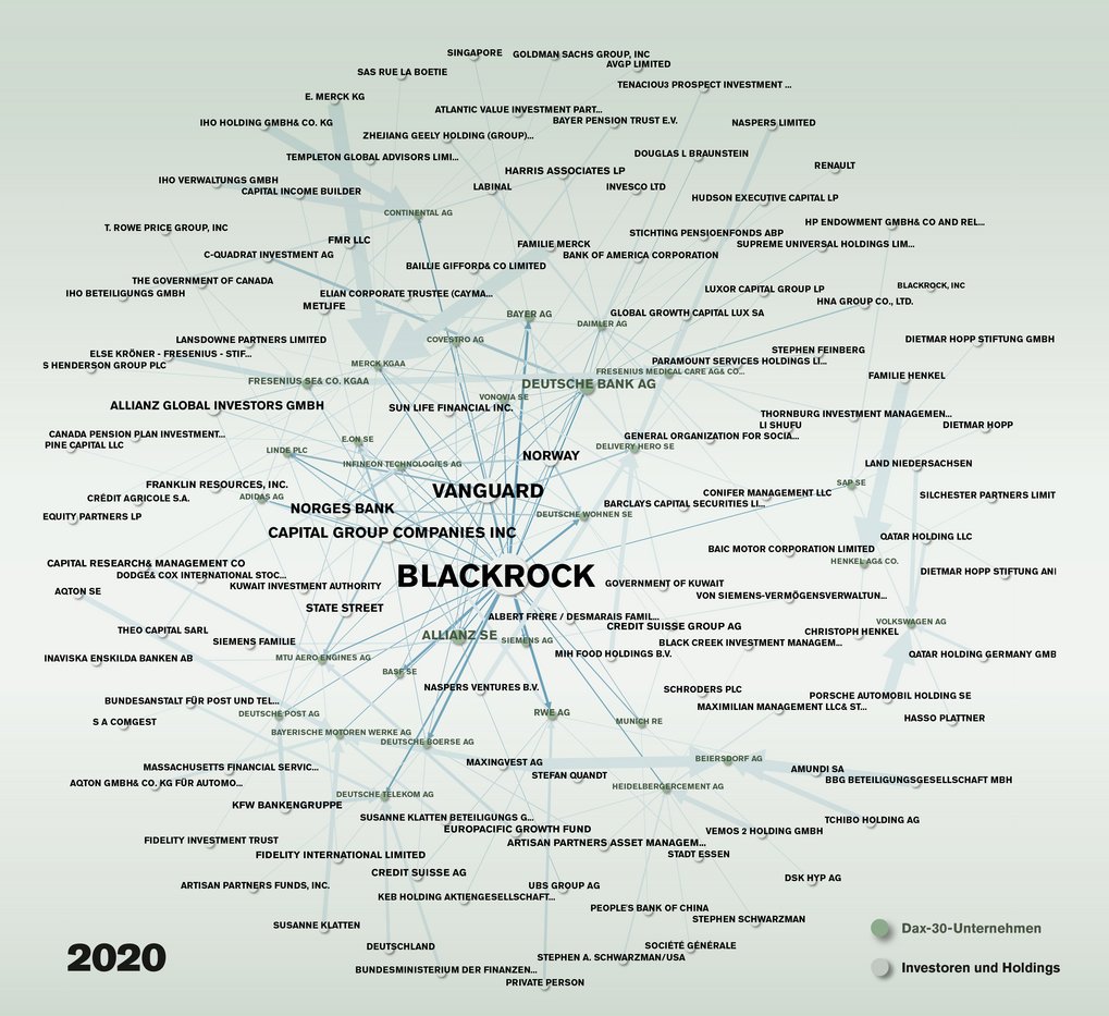 Grafische Darstellung der Verflechtungen von Finanzunternehmen und Investoren. Blackrock, Vanguard und Allianz stehen im Zentrum der Netzwerke von 2020.