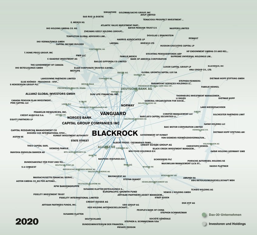 Das Beteiligungsgeflecht um die Dax-30-Unternehmen (grün, Stand 2020), darunter auch investierende wie Banken, berücksichtigt Beteiligungen über drei Prozent. Die Pfeilstärke entspricht der Höhe der Anteile. Mit Beteiligungen von rund fünf Prozent sind Investoren in vielen Unternehmen aber bereits größter Anteilseigner. Die Größe der Punkte eines Vermögensverwalters und die Farbintensität der von ihm ausgehenden Pfeile entspricht der Zahl der Unternehmensbeteiligungen. Grafische Darstellung der Verflechtungen von Finanzunternehmen und Investoren. Blackrock, Vanguard und Allianz stehen im Zentrum der Netzwerke von 2020.