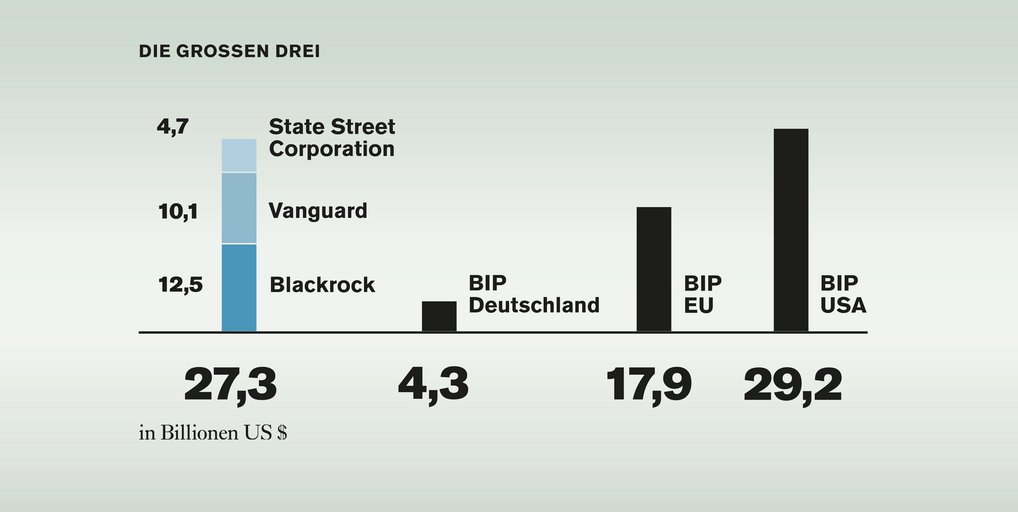 Blackrock, Vanguard und die State Street Corporation sind global die größten Investoren und heißen in der Sozioökonomie Big Three. Gemeinsam verwalten sie 2025 ein Kapital von 27,3 Billionen US Dollar. Zum Vergleich das Bruttoinlandsprodukt (BIP) Deutschlands, der EU und der USA 2024. Balkendiagramm vergleicht die Vermögenswerte von Blackrock, Vanguard und State Street mit den BIPs Deutschlands, der EU und der USA in Billionen US-Dollar.