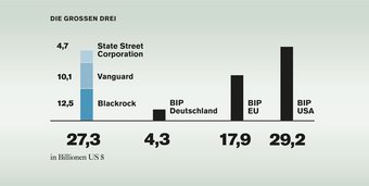 Blackrock, Vanguard und die State Street Corporation sind global die größten Investoren und heißen in der Sozioökonomie Big Three. Gemeinsam verwalten sie 2025 ein Kapital von 27,3 Billionen US Dollar. Zum Vergleich das Bruttoinlandsprodukt (BIP) Deutschlands, der EU und der USA 2024. Balkendiagramm vergleicht die Vermögenswerte von Blackrock, Vanguard und State Street mit den BIPs Deutschlands, der EU und der USA in Billionen US-Dollar.