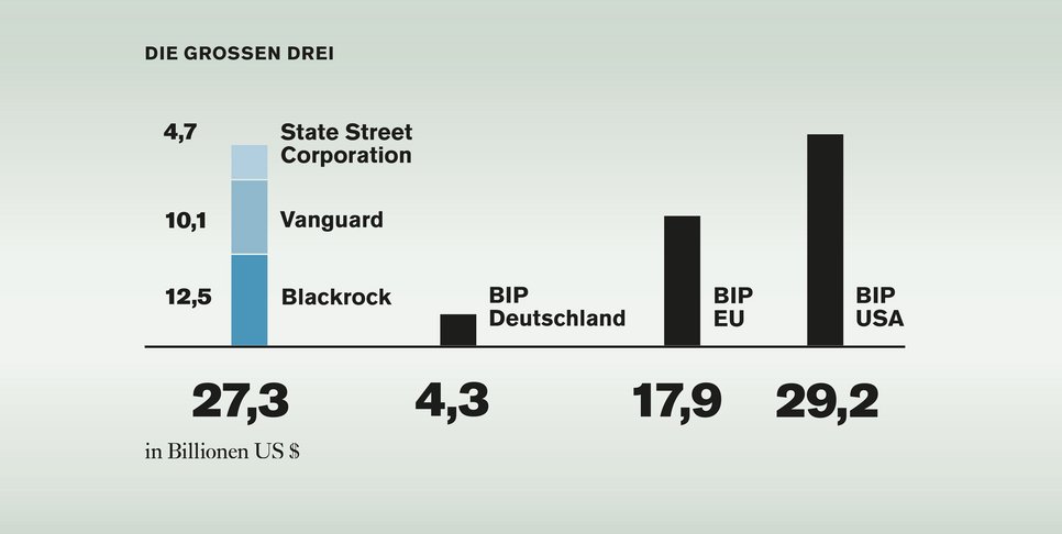 Balkendiagramm vergleicht die Vermögenswerte von Blackrock, Vanguard und State Street mit den BIPs Deutschlands, der EU und der USA in Billionen US-Dollar.