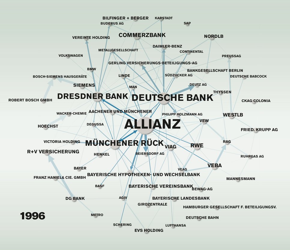 Netzwerk von 1996, das Allianz als zentralen Knoten zeigt, verbunden mit Finanz- und Industrieunternehmen wie Münchener Rück und Deutsche Bank.