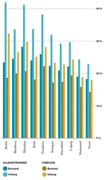 In Großstädten steigen die Mietkosten besonders stark. Vor allem nach einem Umzug liegen die Neuvertragsmieten oft weit über den Bestandsmieten. (Quelle: Haus & Grund: www.hausundgrund.de/bezahlbarkeit-von-mieten/tabellen) Balkendiagramm visualisiert Umzugs- und Bestandsdaten für Alleinstehende und Familien in Städten wie Berlin, Hamburg und München.