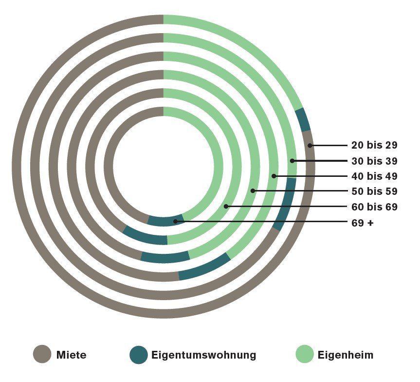 Kreisdiagramm visualisiert Wohnformen nach Altersgruppen: Miete, Eigentumswohnung, Eigenheim. Altersgruppen von 20 bis 69+.