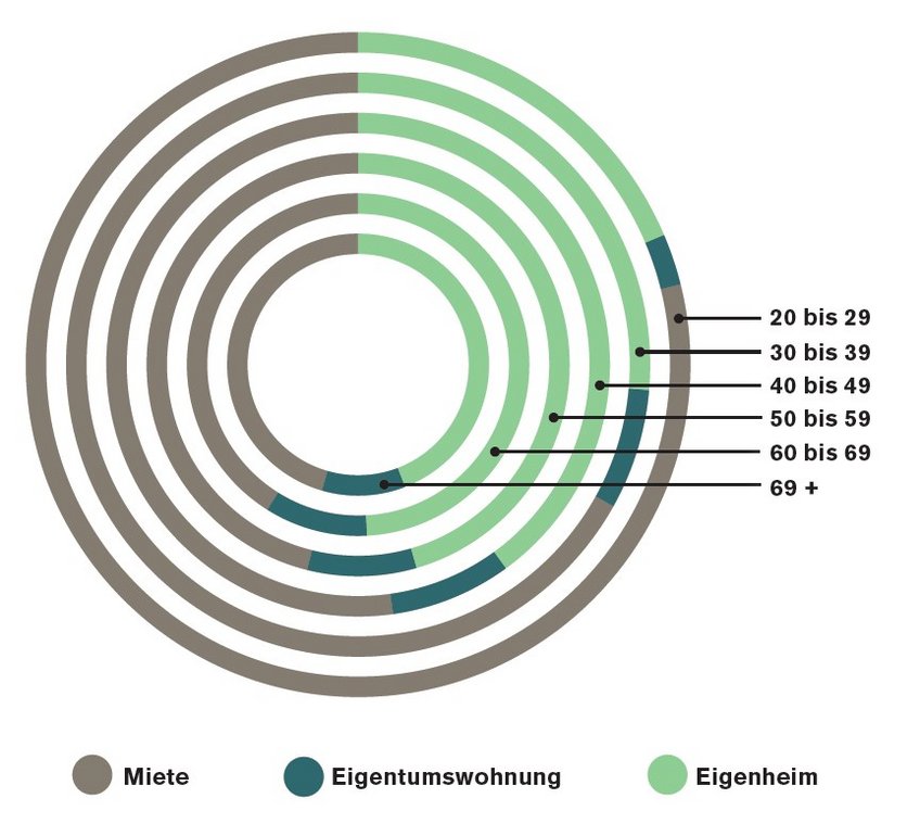 In Deutschland leben viele Menschen zur Miete – insbesondere Jüngere, die sich Wohneigentum kaum leisten können und daher stark unter steigenden Mieten leiden. (Quelle: Statista 2024) Kreisdiagramm visualisiert Wohnformen nach Altersgruppen: Miete, Eigentumswohnung, Eigenheim. Altersgruppen von 20 bis 69+.