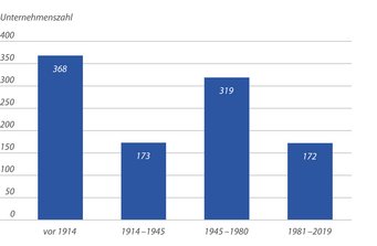 Abbildung 1: Verteilung der Gründungsjahre der Unternehmen. Über ein Drittel der Unternehmen, die hinter den 1.032 größten Vermögen stehen, wurden bereits vor dem Ersten Weltkrieg gegründet. Verteilung der Gründungsjahre der Unternehmen. Über ein Drittel der Unternehmen, die hinter den 1.032 größten Vermögen stehen, wurden bereits vor dem Ersten Weltkrieg gegründet.