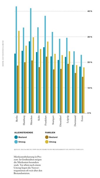 In Großstädten steigen die Mietkosten besonders stark. Vor allem nach einem Umzug liegen die Neuvertragsmieten oft weit über den Bestandsmieten. (Quelle: Haus & Grund: www.hausundgrund.de/bezahlbarkeit-von-mieten/tabellen) In Großstädten steigen die Mietkosten besonders stark. Vor allem nach einem Umzug liegen die Neuvertragsmieten oft weit über den Bestandsmieten.
