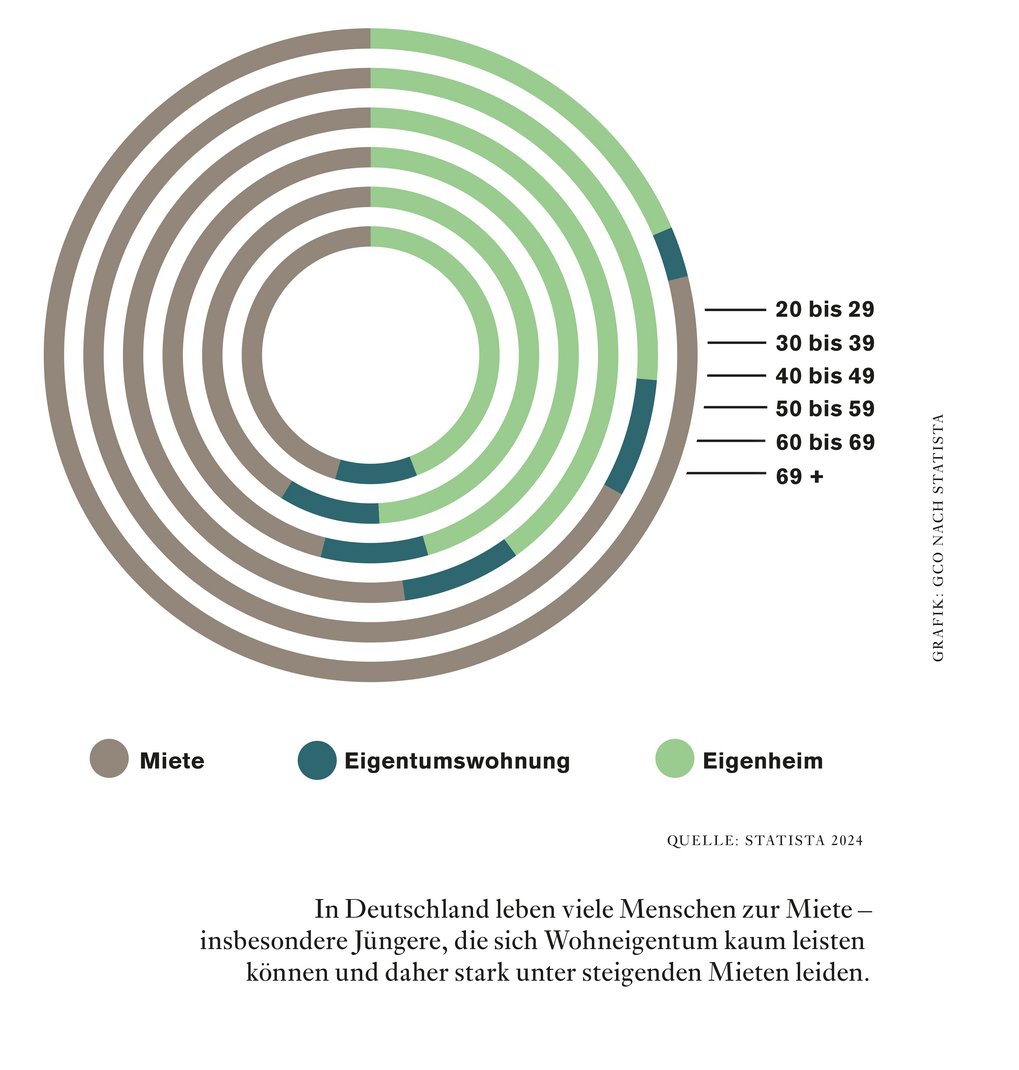 In Deutschland leben viele Menschen zur Miete – insbesondere Jüngere, die sich Wohneigentum kaum leisten können und daher stark unter steigenden Mieten leiden. 