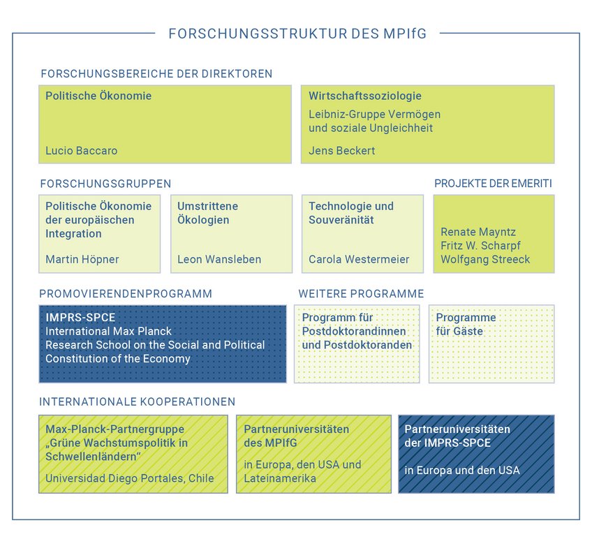 Detaillierte Darstellung der Forschungsstruktur des MPIfG, einschließlich Direktorbereiche, Forschungsgruppen, Projekte der Emeriti, Promovierendenprogramm und internationale Kooperationen.