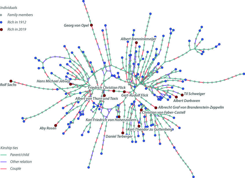 Figure 2: The hidden paths of great fortunes. Family relationships, especially marriages, play an important role in preserving wealth across generations. It is usually passed down from parents to children, but often also through marriage. Old wealth, especially that of the nobility, is also intertwined with more recent wealth through family ties. Source: own research. The figure shows kinship relationships between people on the rich lists in 1912 and in 2019.