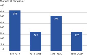 Figure 1: Distribution of company founding years. Over a third of the companies behind the 1,032 largest fortunes were founded before WWI. Source: own research. The bar chart shows the founding years of the companies behind the 1032 largest fortunes. 368 companies were founded before 1914, 173 between 1914 and 1945, 319 between 1946 and 1980, and 172 between 1981 and 2019.