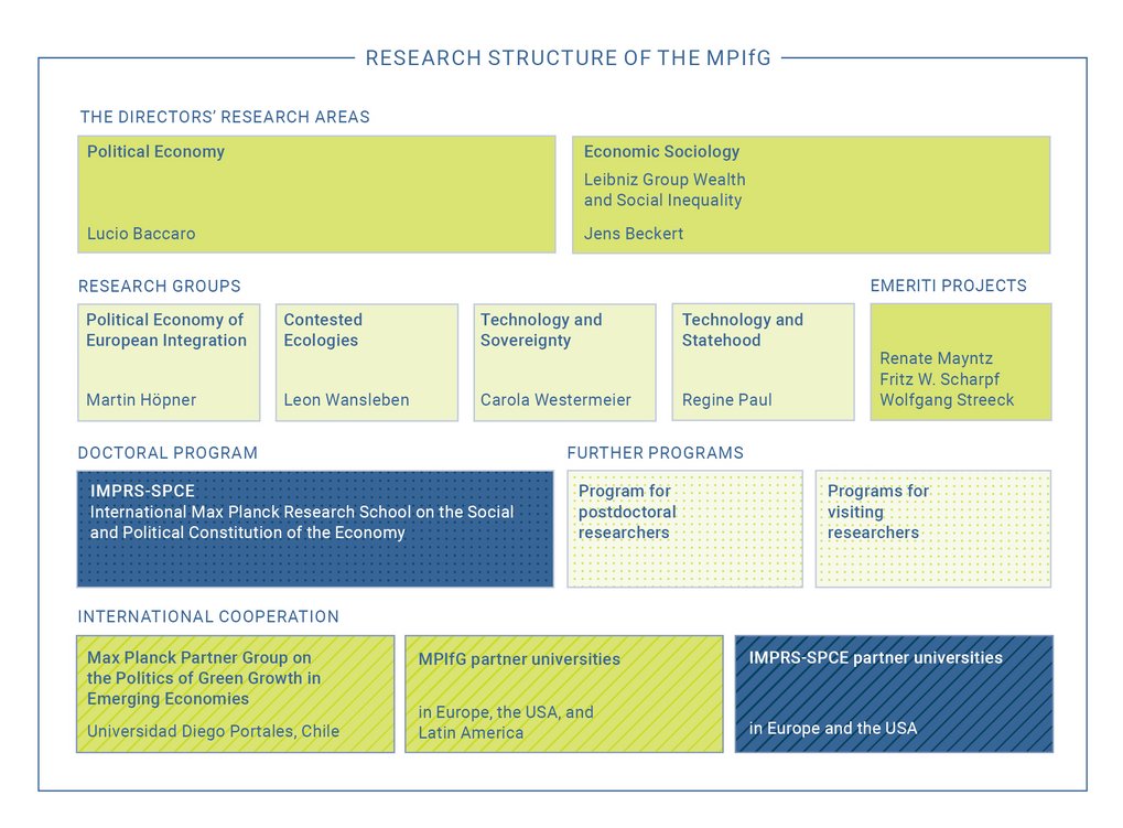 Detailed description of the MPIfG's research structure, including research groups, emeritus projects, doctoral program, and international collaborations.