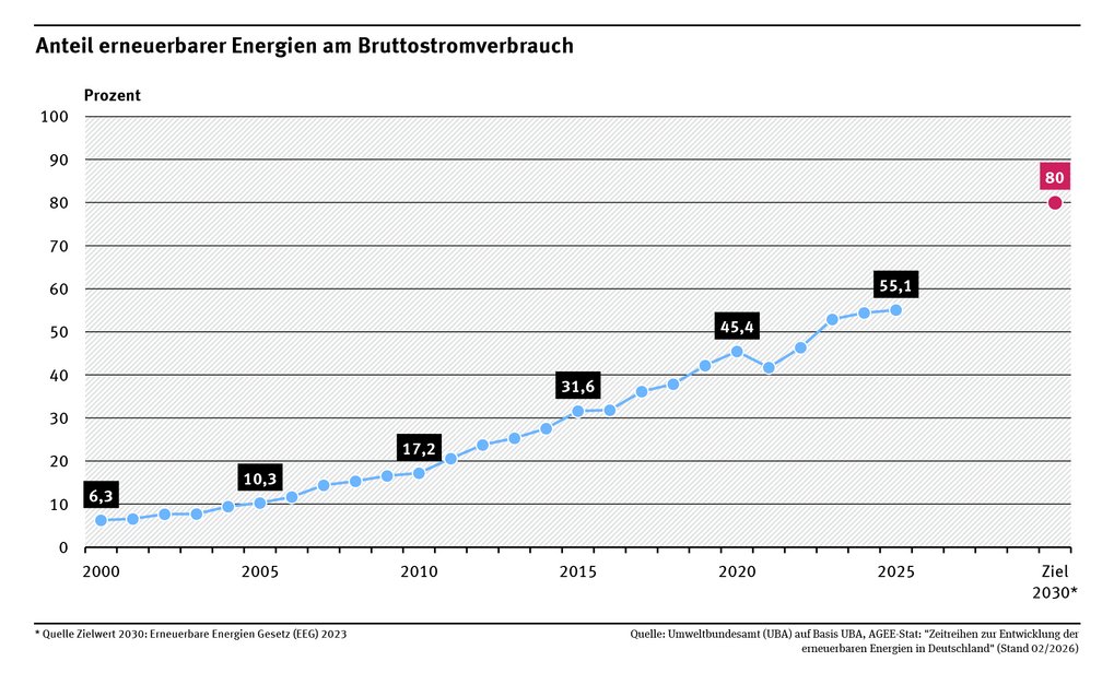 Zeitreihe des Anteils erneuerbarer Energien am Bruttostromverbrauch in Deutschland von 2000 bis 2025 mit markierten Werten und gesetzlichem Ziel von 80 Prozent im Jahr 2030.