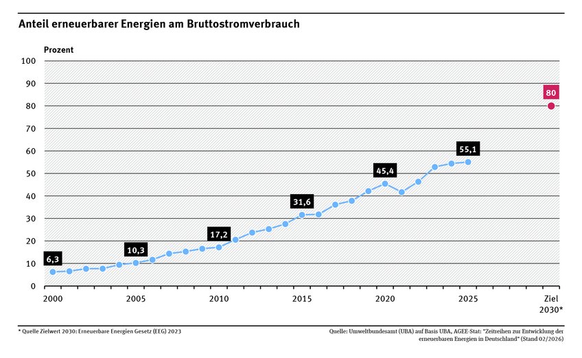 Nach der Verabschiedung des Erneuerbare-Energien-Gesetzes (EEG) im Jahr 2000 stieg der Anteil des Stroms aus erneuerbaren Quellen wie Sonne und Wind deutlich an. Zeitreihe des Anteils erneuerbarer Energien am Bruttostromverbrauch in Deutschland von 2000 bis 2025 mit markierten Werten und gesetzlichem Ziel von 80 Prozent im Jahr 2030.