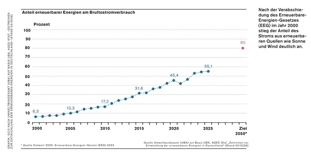 Kurvendarstellung des Anteils eneuerbarer Energien am Bruttostromverbrauch von 2000 bis 2026.