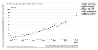 Nach der Verabschiedung des Erneuerbare-Energien-Gesetzes (EEG) im Jahr 2000 stieg der Anteil des Stroms aus erneuerbaren Quellen wie Sonne und Wind deutlich an. © GCO nach Umweltbundesamt (UBA) auf Basis UBA, AGEE-Stat: «Zeitreihen zur Entwicklung der erneuerbaren Energien in Deutschland» (Stand 02/2026) Kurvendarstellung des Anteils eneuerbarer Energien am Bruttostromverbrauch von 2000 bis 2026.