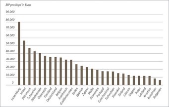 Abbildung 1: Die Wohlstandsniveaus der 28 EU-Länder. Angegeben wird das BIP pro Kopf in Euro im Jahr 2017. In der Europäischen Union findet man höchst unterschiedliche Wohlstandsniveaus. Das verringert die Chancen auf die Einigung etwa auf ein gemeinsames Steuersystem oder einen gemeinsamen Sozialstaat.Datenquelle: Eurostat. Balkendiagramm zeigt das BIP pro Kopf in Euro verschiedener europäischer Länder. Luxemburg hat den höchsten Wert, gefolgt von Irland und Dänemark, während Bulgarien das niedrigste BIP pro Kopf aufweist.