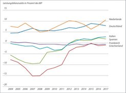 Die Niederlande und Deutschland verzeichnen positive Salden, während Griechenland negative Werte aufweist.