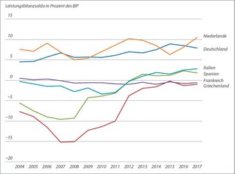 Abbildung 2: Leistungsbilanzsalden in sechs Euro-Ländern, 2004–2017. Angegeben wird das Leistungsbilanzsaldo in Prozent des BIP. Die Leistungsbilanz umfasst alle Einnahmen und Ausgaben einer Volkswirtschaft. Im Euroraum sind erhebliche Leistungsbilanzungleichgewichte entstanden. Sie sind schwer zu beheben, weil Auf- und Abwertungen als Instrumente der Anpassung nicht mehr zur Verfügung stehen.Datenquelle: Eurostat. Die Niederlande und Deutschland verzeichnen positive Salden, während Griechenland negative Werte aufweist.