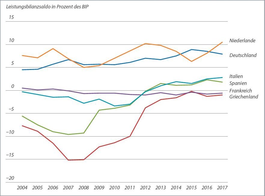 Die Niederlande und Deutschland verzeichnen positive Salden, während Griechenland negative Werte aufweist.