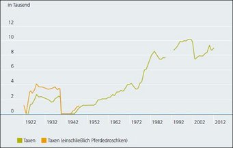 Abb. 1: Anzahl der Taxen in Warschau 1992 bis 2012. Für den Zeitraum von 1990 bis 1992 liegen aufgrund einer Deregulierung des Marktes keine Daten vor. Ab 1948 wurde die Anzahl der Pferdedroschken nicht mehr ausgewiesen.Quelle: Statistische Jahrbücher der Stadt Warschau. Ein historisches Diagramm, das die Entwicklung der Taxizahlen, einschließlich Pferdekutschen, von 1922 bis 2012 in Tausenden zeigt.