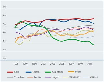 Abb. 1: Neoliberale Resilienz in ausgewählten Ländern Lateinamerikas und Osteuropas(1995–2012). Quelle: Heritage Foundation, www.heritage.org/index. Ein Liniendiagramm zeigt die Trends verschiedener Länder, darunter Chile, Estland, Argentinien und andere, von 1995 bis 2011, wobei jedes Land durch eine eigene Farbe dargestellt ist.