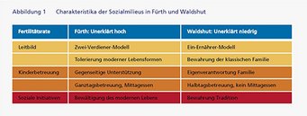 Tabelle zeigt Unterschiede zwischen Sozialmilieus in Fürth (hohe Fertilitätsrate) und Waldshut (niedrige Fertilitätsrate) bei Leitbild, Kinderbetreuung und sozialen Initiativen. Fürth bevorzugt das Zwei-Verdiener-Modell und moderne Lebensformen, während Waldshut das Ein-Ernährer-Modell und die Bewahrung der klassischen Familie betont.
