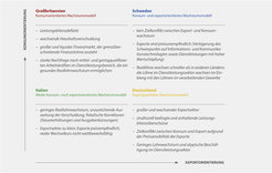 Die Grafik zeigt die Wachstumsmodelle von Großbritannien, Schweden, Italien und Deutschland, die Konsum- und Exportorientierung analysieren. Großbritannien und Schweden sind konsumorientiert, Italien ist weder noch, während Deutschland exportgestützt ist.