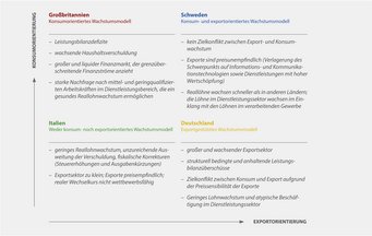 Abbildung 1: Wachstumsmodelle im Überblick Große ökonomische Trends wie die Liberalisierung von wirtschaftlichen Institutionen des Arbeitsmarkts, die Verschiebung in der funktionalen Einkommensverteilung weg vom Arbeitseinkommen hin zum Kapitaleinkommen und die zunehmende Schwierigkeit, ein angemessenes Niveau der Gesamtnachfrage zu erzeugen, beeinflussen die Wachstumsmodelle kapitalistischer Volkswirtschaften erheblich. Das bis 1990 in Europa vorherrschende lohnorientierte Wachstumsmodell wurde infolge dieser Entwicklungen durch vier neue Modelle ersetzt. Die Wachstumsmodelle Deutschlands, Großbritanniens, Italiens und Schwedens zeigen prototypisch, welche neuen Strategien angewandt wurden, um die für wirtschaftliches Wachstum notwendige Nachfrage zu erzeugen. 
Die Grafik zeigt die Wachstumsmodelle von Großbritannien, Schweden, Italien und Deutschland, die Konsum- und Exportorientierung analysieren. Großbritannien und Schweden sind konsumorientiert, Italien ist weder noch, während Deutschland exportgestützt ist.