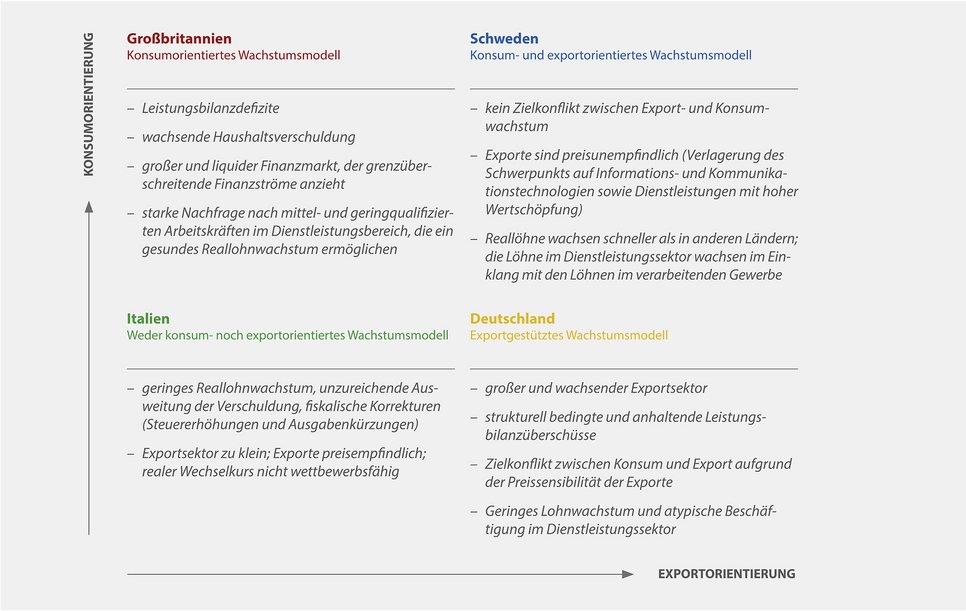 
Die Grafik zeigt die Wachstumsmodelle von Großbritannien, Schweden, Italien und Deutschland, die Konsum- und Exportorientierung analysieren. Großbritannien und Schweden sind konsumorientiert, Italien ist weder noch, während Deutschland exportgestützt ist.