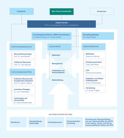 Die Organisationsstruktur des MPIfG