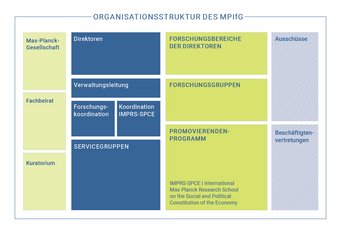 Die Organisationsstruktur des MPIfG Struktur des MPIfG mit Direktoren, Forschungsbereichen, Forschungskoordination und Servicegruppen. Promovierendenprogramm IMPRS-SPCE erwähnt.